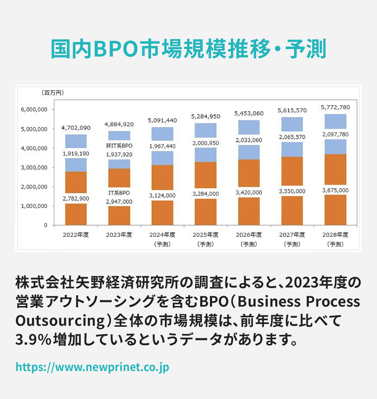 国内BPO市場規模推移と予測